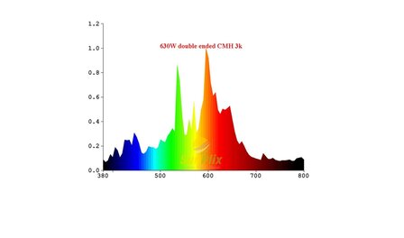 SUNPLIX 630W CMH 4K